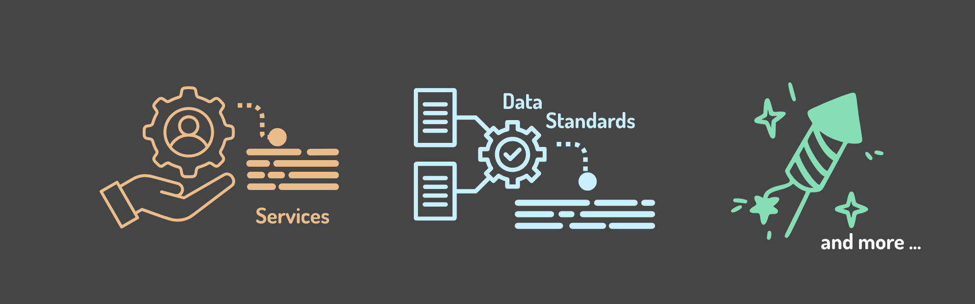 A wide horizontal illustration on a dark gray background, showing three conceptual icons from left to right. On the left, a beige line icon depicts an open hand holding a gear with a person symbol inside it, representing “Services,” with the word “Services” written below. In the center, a light blue icon shows two document shapes connected to a gear with a checkmark, labeled “Data Standards,” representing structured and validated data. On the right, a green icon of a rocket launching upward with sparkles around it represents innovation or future possibilities, accompanied by the text “and more …”.