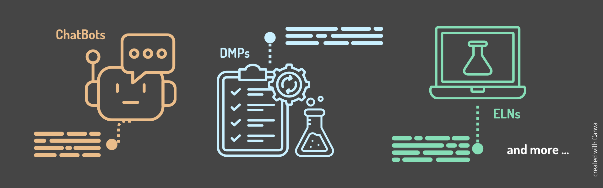 Wide banner graphic with a dark background showing three illustrated concepts. On the left, an orange line-art robot head with speech bubbles represents ChatBots. In the center, a blue clipboard with checkmarks, a gear, and a laboratory flask represents Data Management Plans (DMPs). On the right, a green laptop displaying a flask represents Electronic Lab Notebooks (ELNs). Stylized horizontal lines appear near each icon to suggest text or digital workflows. The words ‘and more …’ appear on the right, and a small vertical note on the edge reads ‘created with Canva.